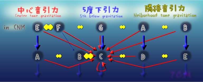 figure:All gravitations in CNM.(全引力)