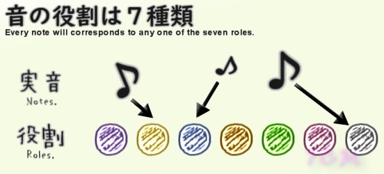 図：すべての音は７種類の役割のどれかに対応する