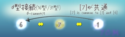figure.7 is common to 1 and 6 in d-connect(d型接続で7は共通)