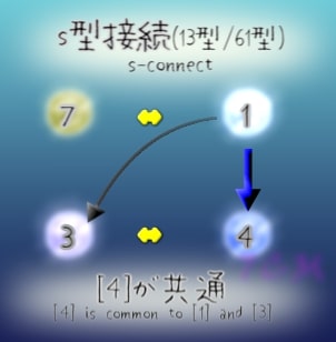 figure.4 is common to 1 and 3 in s-connect(s型接続で4は共通)