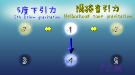 G-gravity and L-gravities around 1st(1度のL引力とD引力)
