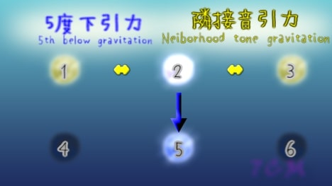 G-gravity and L-gravities around 2nd(2度のL引力とD引力)