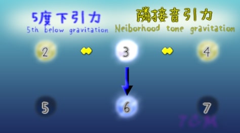 G-gravity and L-gravities around 3rd(3度のL引力とD引力)