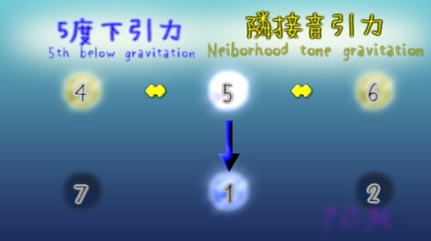 G-gravity and L-gravities around 5th(5度のL引力とD引力)