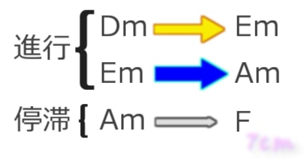 接続3種類(進行と停滞の例)