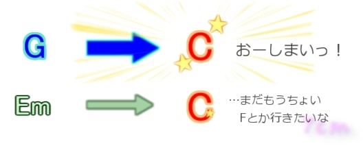 接続による性質(G⇒CとEm－C)