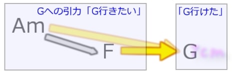 進行（Am－F→G）の分脈