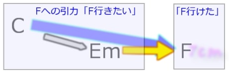進行（C－Em→F）の分脈