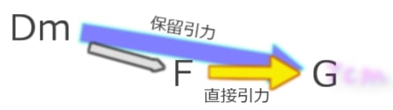 進行（Dm－F→G）